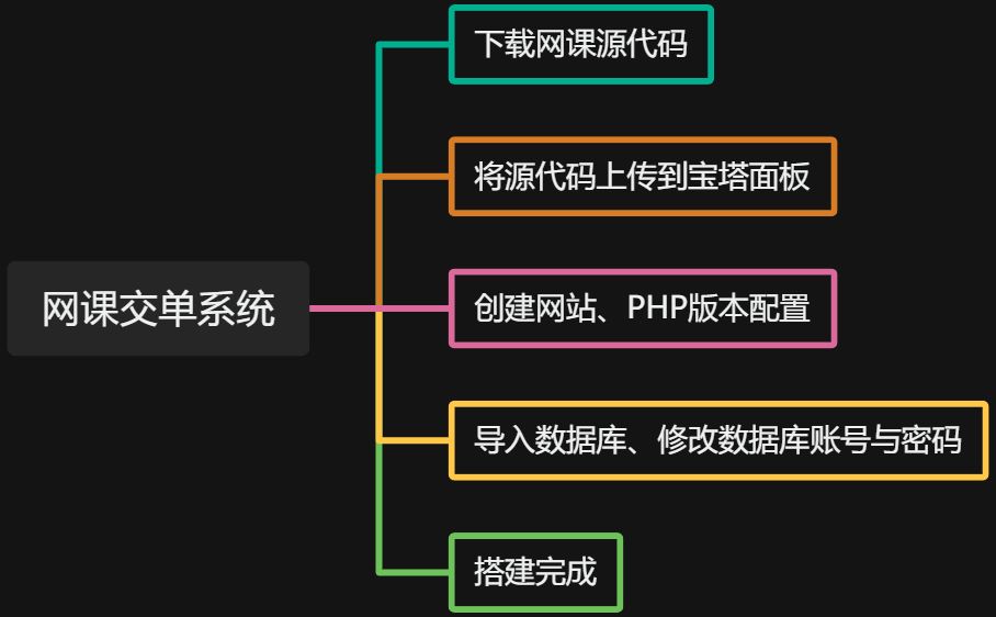 零基础搭建网课交单模板（29交单模板）-狂神云浏览专注活动，软件，教程分享！总之就是网络那些事。